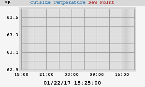 temperatures